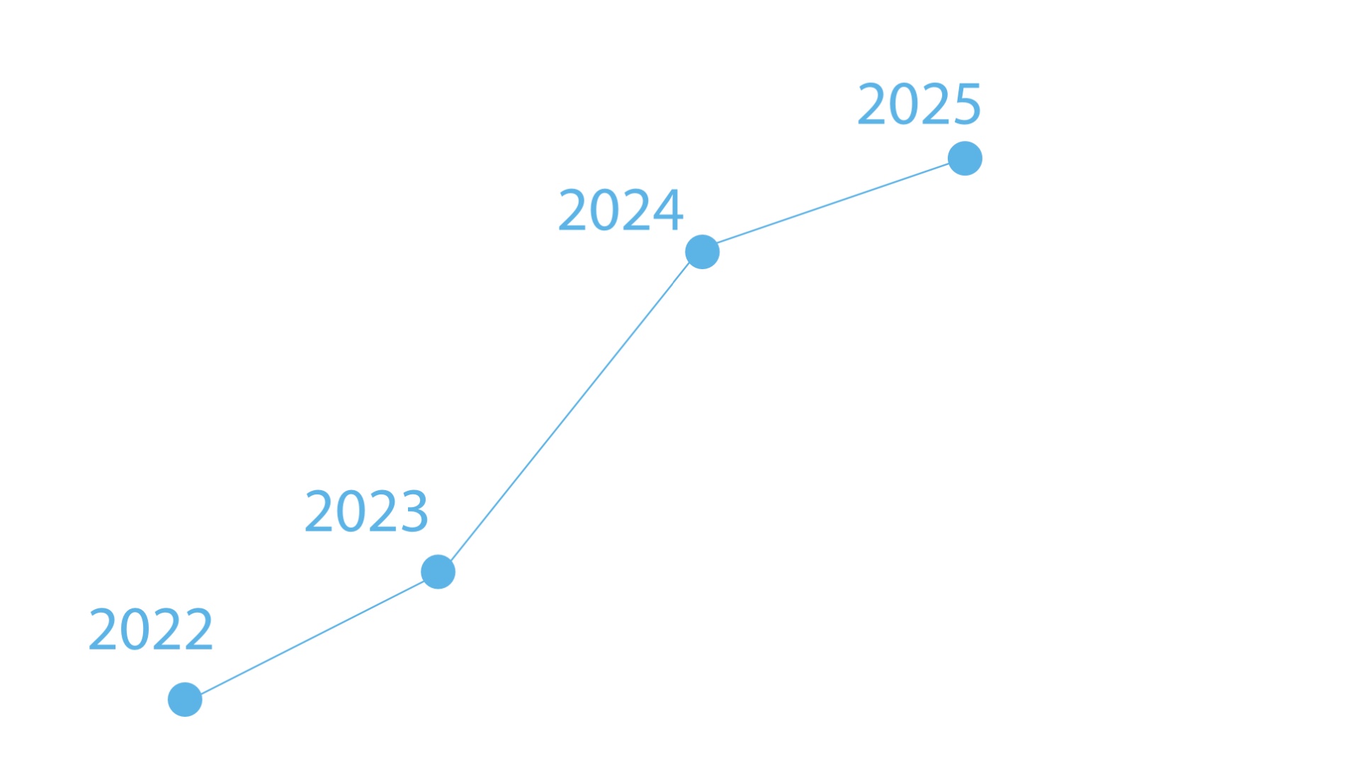 Animate the provided static growth chart.
The graph line smoothly and dynamically rises upward fr...
