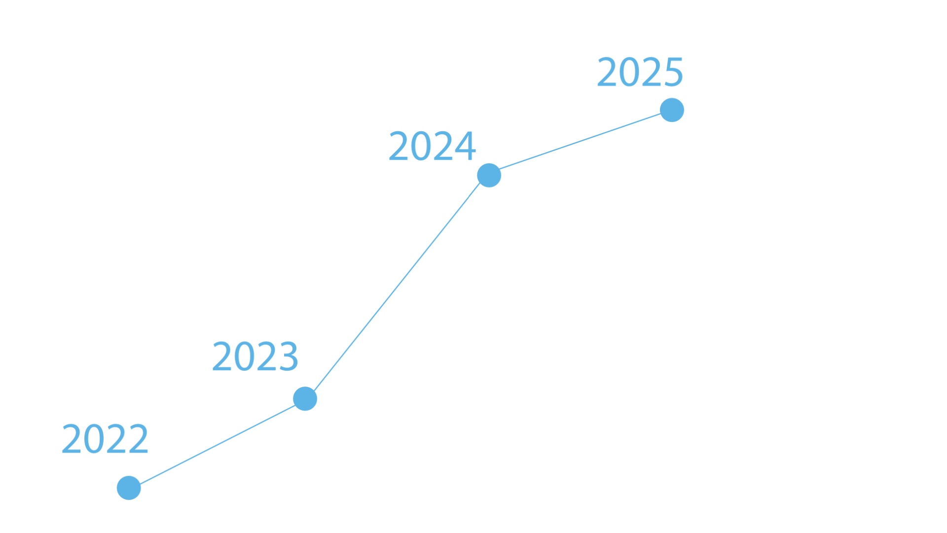 Animate the provided static growth chart.
The graph line gradually rises from left to right
↳
, s...